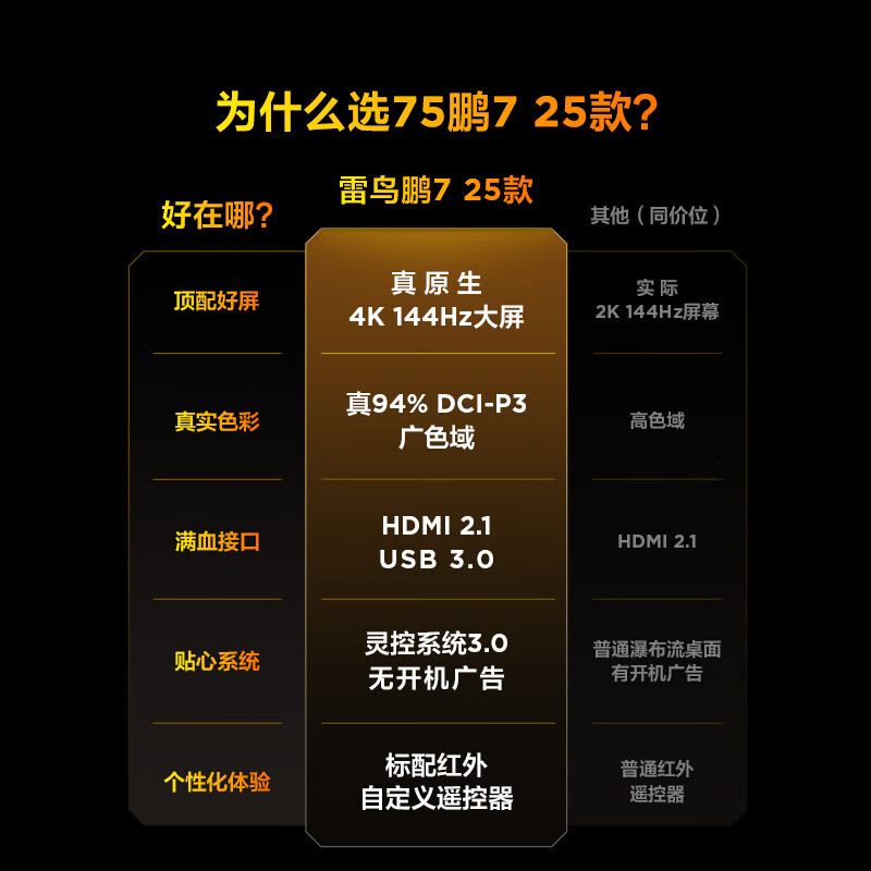 FFALCON雷鸟 鹏7 25款 75英寸 家电国家补贴 游戏电视 4K超高清 4+64GB 一级能效电视机75S385C Pro-J
