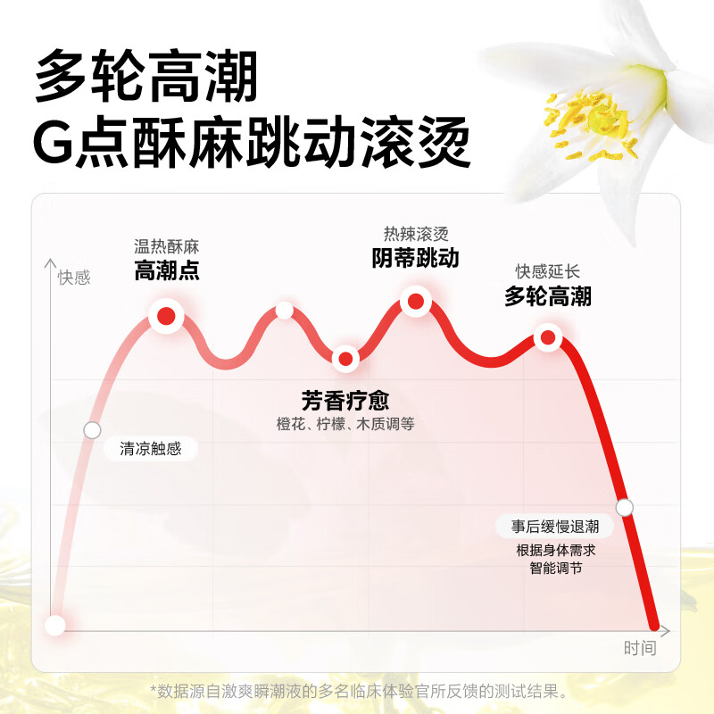 涩井快感增强液女性高潮液快速高謿喷私处欲望润滑剂润滑液免洗润滑油 激爽瞬潮液精华液 10ml 人体私密女用夫妻房事专用情趣用品