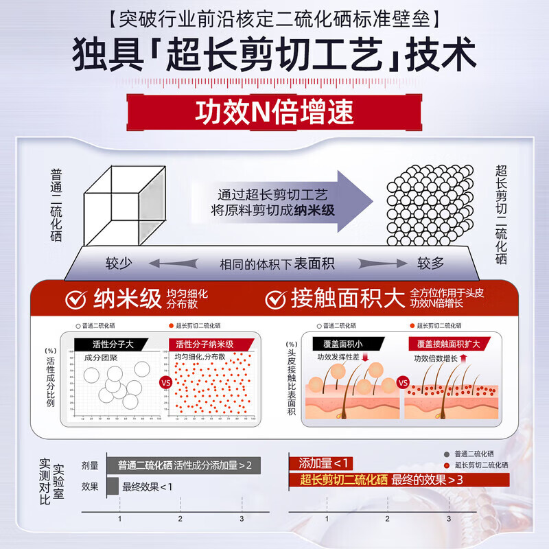 三个魔发匠二硫化硒洗发水500ml 控油去屑洗发液强效清洁蓬松清痘舒痒洗发露 一瓶 体验装