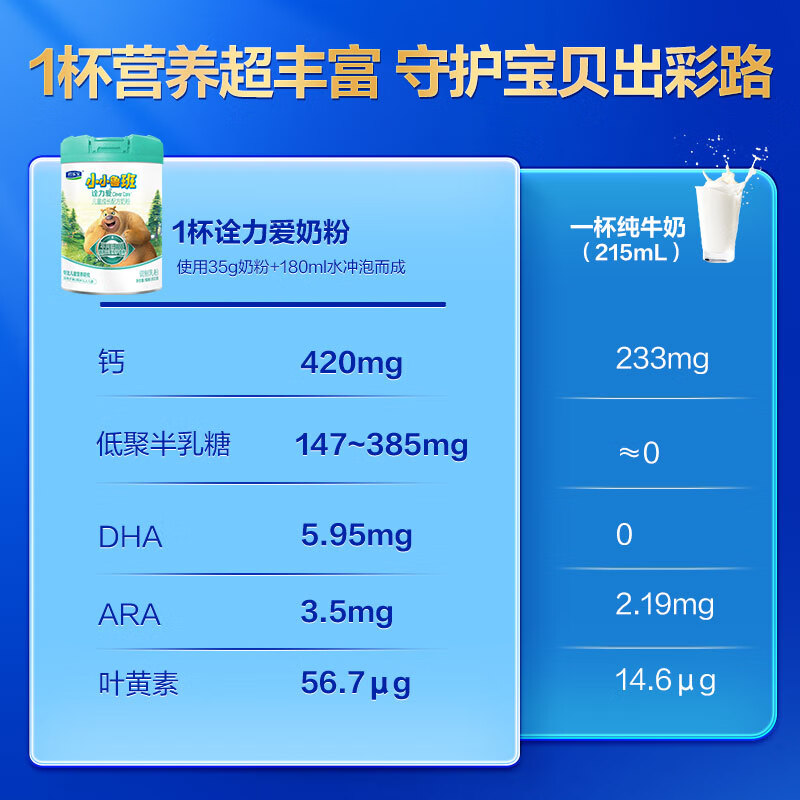 君乐宝【品牌旗舰店】小小鲁班 诠力爱儿童配方奶粉(3周岁以上)高钙 诠力爱800g*1听
