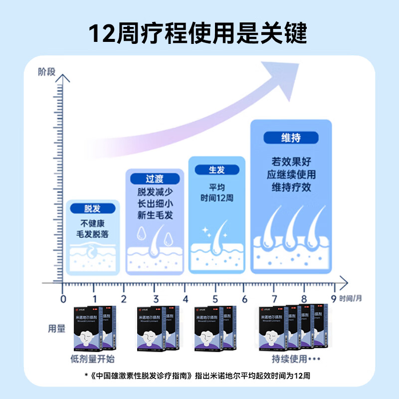 [博士养森 DR•YARSEL]米诺地尔搽剂 5%*60ml 1盒装 5%男士专用治脱发防脱发米诺地尔搽剂OTC外用 试用装