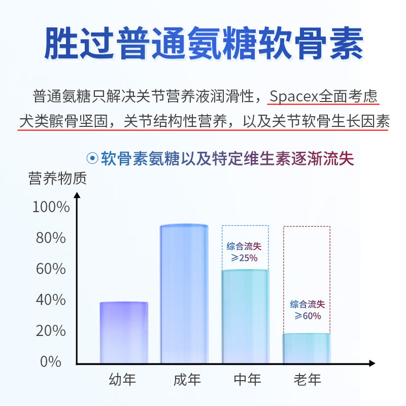 Spacex狗狗软骨素氨糖氨基葡萄糖胺营养膏关节髌骨瘸腿无力宠物犬用专用 【3支周期装】买2送1立省138元- 3支*1盒