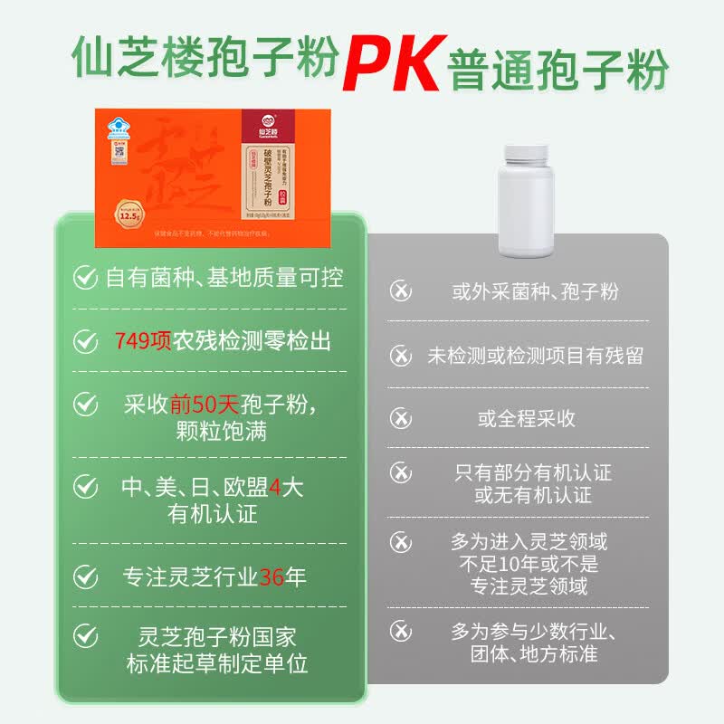 仙芝楼【国标制定】破壁灵芝孢子粉胶囊送礼礼盒增强免疫力 营养保健品 0.25g*80粒*3瓶/盒【买1盒6.5折】