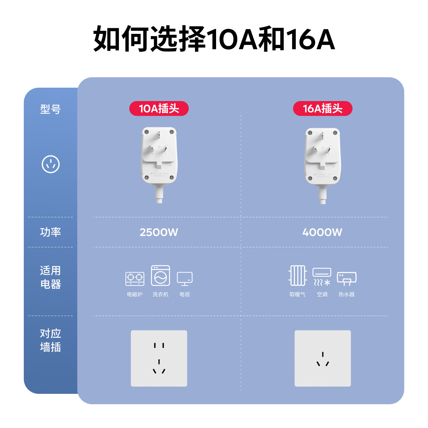 国际电工(FDD)热水器漏电保护插头空调防漏电带线插座10A/16A延长线漏保开关 带线漏电保护插头【1.5米-10A白色】