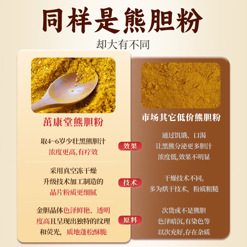 茁康堂冻干熊胆粉0.3g*15瓶/盒 清热平肝明目咽喉肿痛目赤肿痛明目解酒 长辈送礼 0.3g*15瓶 1盒装【冻干金胆 可溯源】