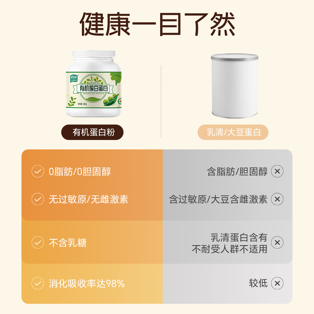 启伴有机豌豆蛋白粉青少年植物蛋白粉养生健康0糖0脂0胆固醇无过敏原 有机豌豆蛋白粉 500g*1罐