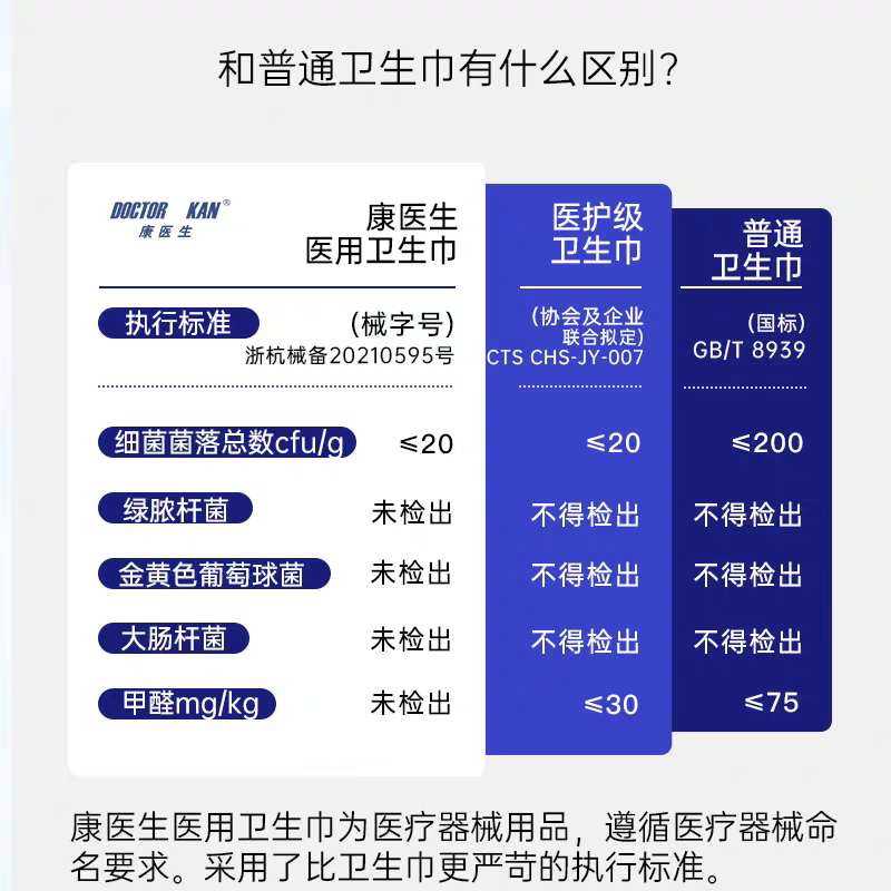 康医生医用级卫生巾安睡裤经期用组合装日夜用姨妈巾安心裤护垫套装 日用卫生巾240mm*3包【共24片】