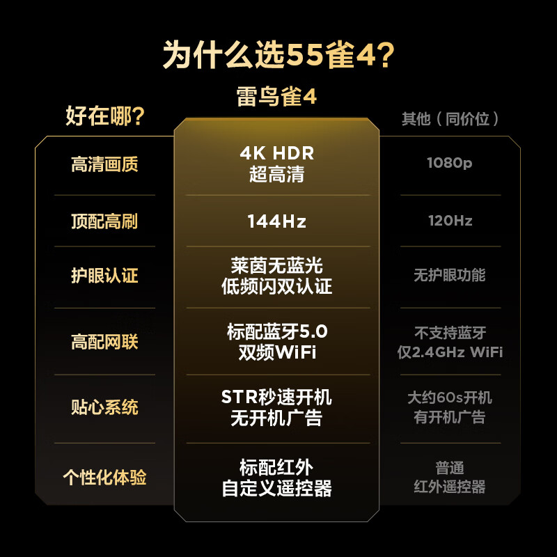 TCL雷鸟电视 55英寸雀4 144Hz高刷 2+32GB 自定义遥控器 家电国家补贴电视55F270C-JN