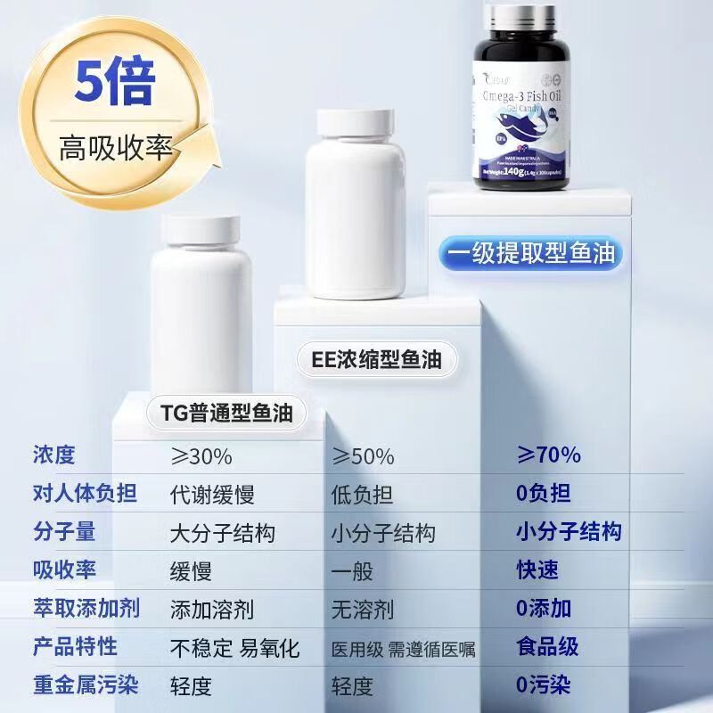 奈力士进口深海鱼油omega3纯度85%以上血管血脂中老年人搭辅酶q10软胶囊 【1盒体验装】+家中常备