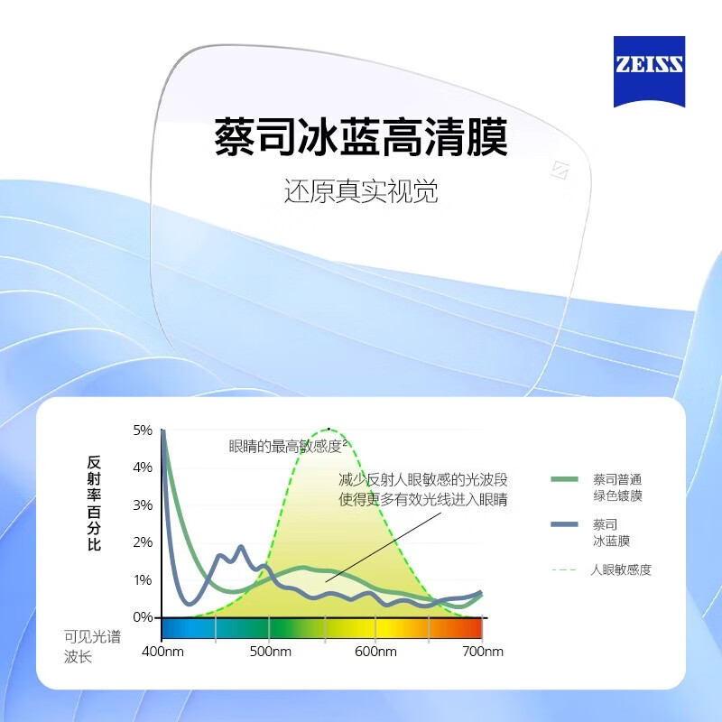 蔡司（ZEISS）镜片【官方授权】近视眼镜散光学配镜防蓝光眼镜近视可配度数 【佳锐】冰蓝膜 1.56折射率【0-300度】2片装 成品镜片