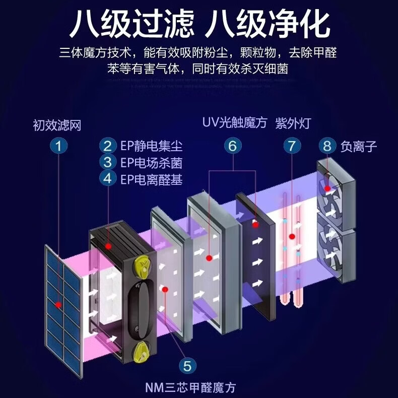 川腾无耗材空气净化器家用除甲醛二手烟PM2.5室内卧室内异味紫外线杀菌智能负离子可水洗 升级款无耗材白色杀菌除烟味除甲醛
