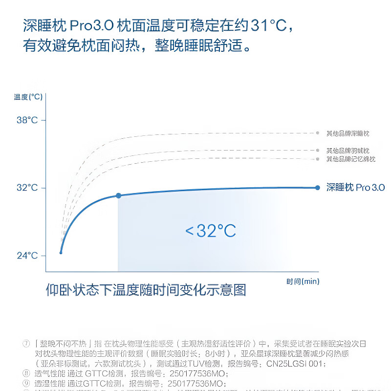 飒望德国酒店同款深睡枕Pro3.0第三代升级海绵记忆枕护颈枕颈椎枕枕芯 深灰pro3.0+枕套【单个礼盒装】 单只 低枕 42*70*8cm