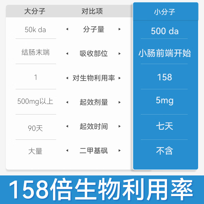 COCO PHIL158倍 小分子鲨鱼软骨素 7天好转犬用狗狗关节保护宠物营养补充剂 小分子软骨素养护版 120片*1瓶 14天免费试用