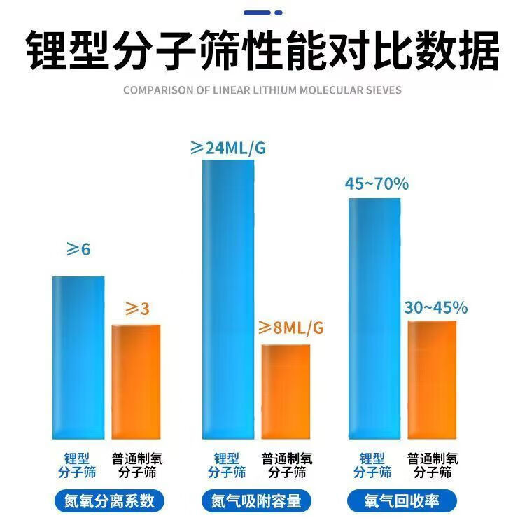 鱼跃锂型高效制氧分子筛锂分子筛家用钠筛制氧机分子筛医用氧气分子筛 锂分子筛500g