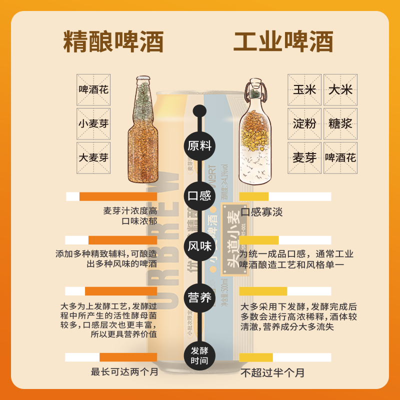 优布劳头道小麦德式小麦啤酒国产精酿啤酒啤酒12°原麦汁麦芽啤酒整箱 头道小麦 500mL 12罐