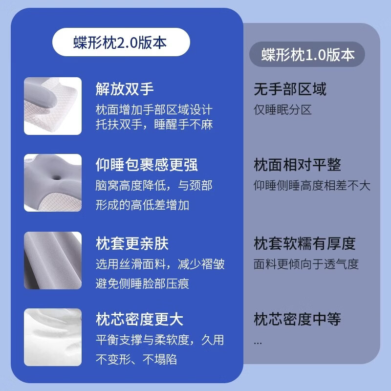 ZSVIP 足淑德国孕妇助眠枕头记忆棉家用矫正睡姿专用不塌陷止鼾神器护颈椎枕 分区护颈助眠枕【新升级2.0】天空蓝