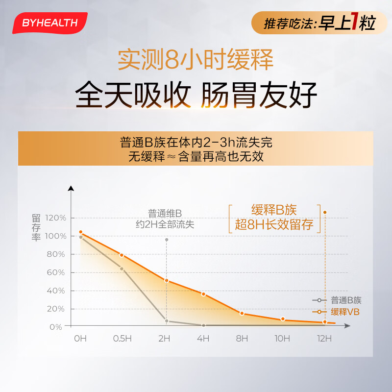 BYHEALTH复合维生素b族积雪草缓释修红vb高活性叶酸烟酰胺男女b2b12生物素 【30天改善 内调抗火】B族 30片*1瓶