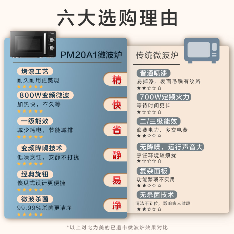 美的（Midea）变频微波炉 双旋便捷操作 五档火力速热 360°转盘加热 20L精巧容量 微碳系列PM20A1