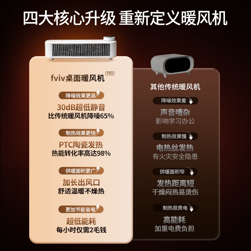 FVIV小型取暖器桌面暖风机办公室家用神器写作业玩游戏暖手暖脚小型电暖器电热节能省电小功率 粉色(1.5米电源线)   三风机/加大发热面积/ 机械式