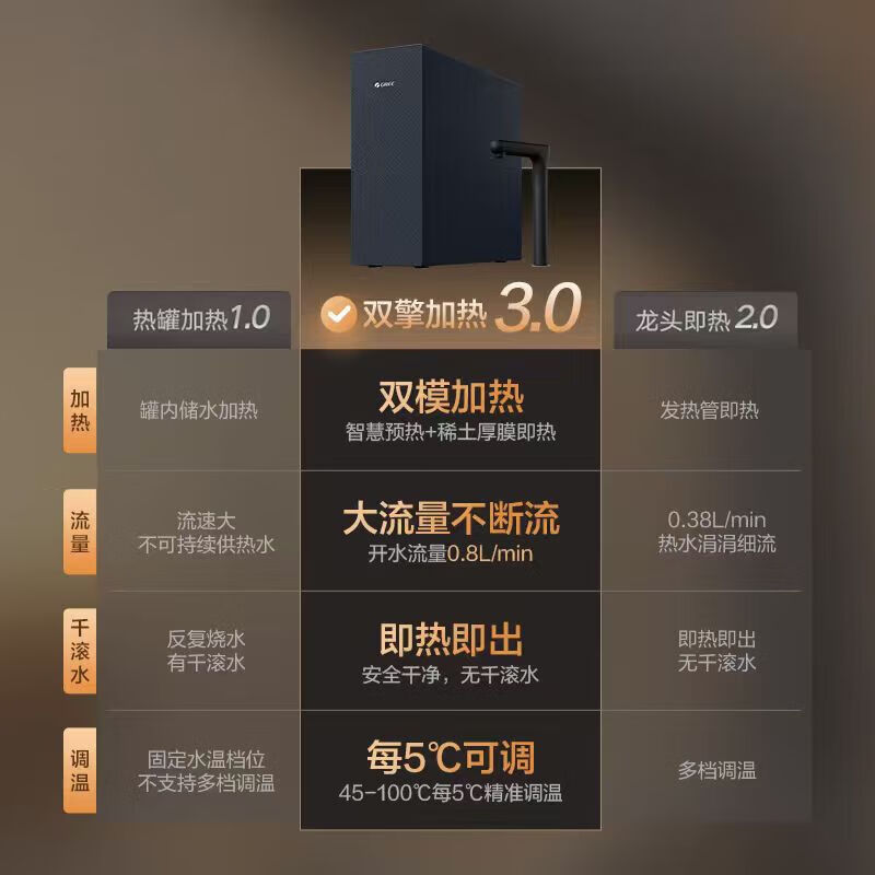格力（GREE）1000G通量1500G温热水流速厨下式净水器反渗透家用直饮净热一体机一机顶五机WTE-PRC800-2X801A