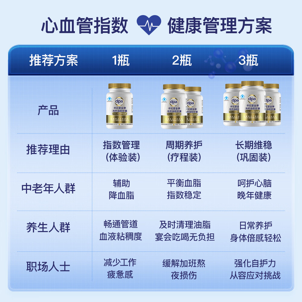 帝比爱金牌加拿大进口DPA海豹油胶囊调节血脂心脑血管健康【效期26年10月】 【调节血脂】 180粒*1瓶