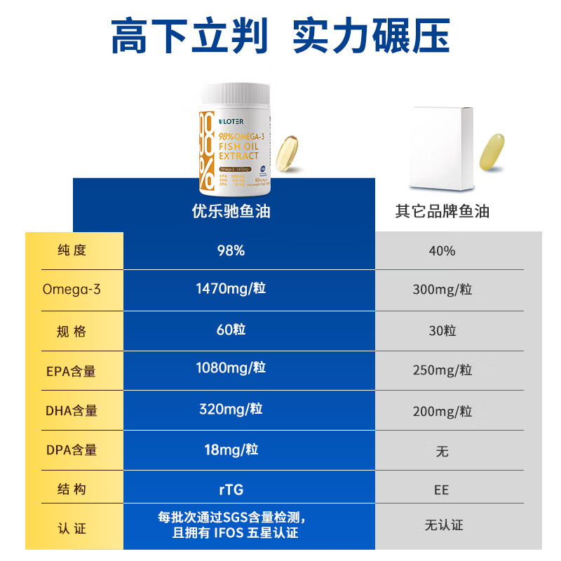优乐驰鱼油98%高纯度rTG型鱼油EPA+DHAomega3五星认证青少年中老年60粒 60粒*3瓶 周期调养降血脂