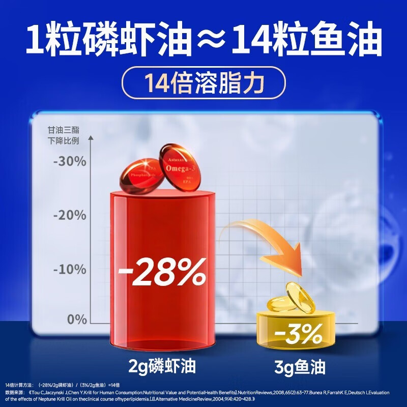 vik逢时高纯度南极磷虾油60粒 鱼油升级海洋磷脂Omega-3加强调节 45%磷脂磷虾油 60粒*1瓶