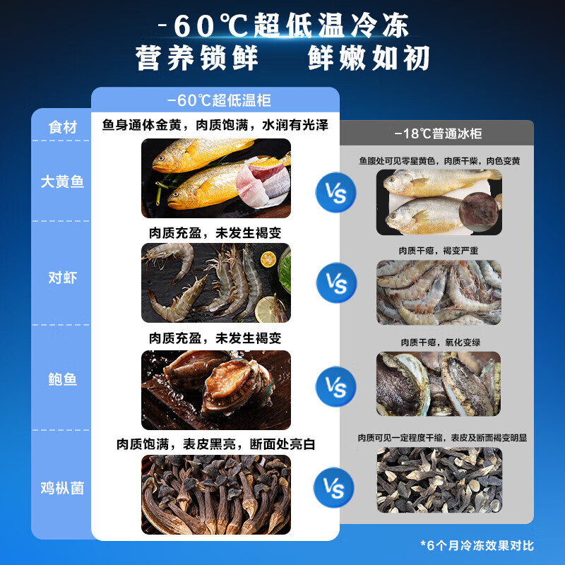 卡萨帝(Casarte)深海超低温冰柜-60℃度【专业冻金枪鱼帝王蟹名贵海鲜】零下负-60度家用商用全冷冻冰箱超低温冷柜 【-60℃超低温】深海珍馐食材专用冷冻柜 156升