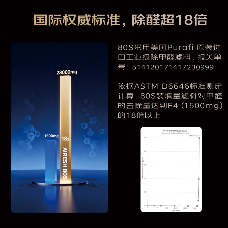 艾森仕(AirESH)80S重度污染空气净化器进口滤料除甲醛TVOC苯甲苯烟味汽车尾气雾霾KTV雪茄装修宠物家用办公商用 80S加强气污净化器