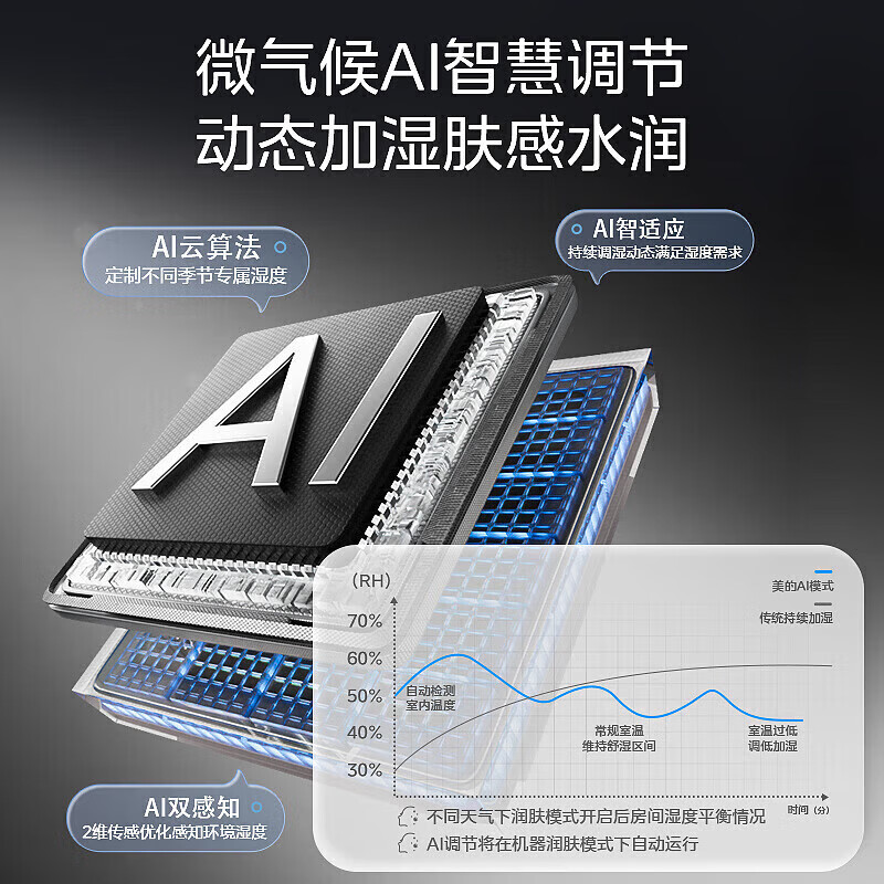 美的(Midea)全屋加湿】无雾空气加湿器 AI智能调节加湿润肤雾化器 全屋加湿轻音不扰眠 母婴级 别墅适用加湿器 【全屋加湿120㎡】SZK-U12