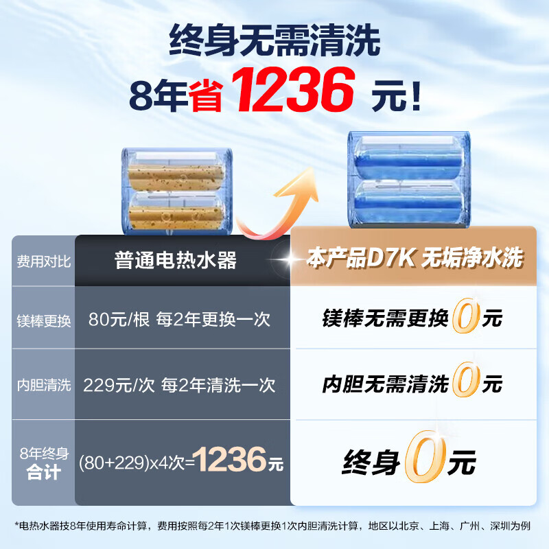 海尔出品统帅扁桶电热水器60升一级能效双胆速热家用阻垢抑菌镁棒免更换储水式健康净水洗澡60L小尺寸 60L 3300W 锆金胆免清洗 FOF阻垢技术D7K