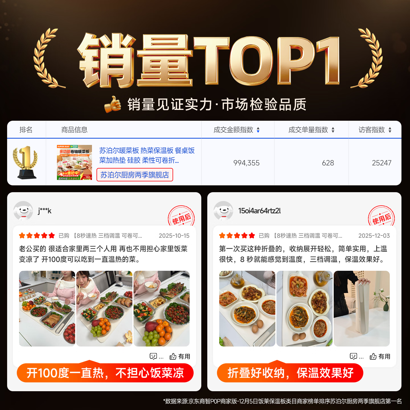 苏泊尔加热暖菜板 餐桌保温板加热饭菜板 多功能恒温餐桌垫2025年新款家用方形柔性折叠饭菜保温神器B 【8秒速热】折叠暖菜神器 -一次可热6道菜