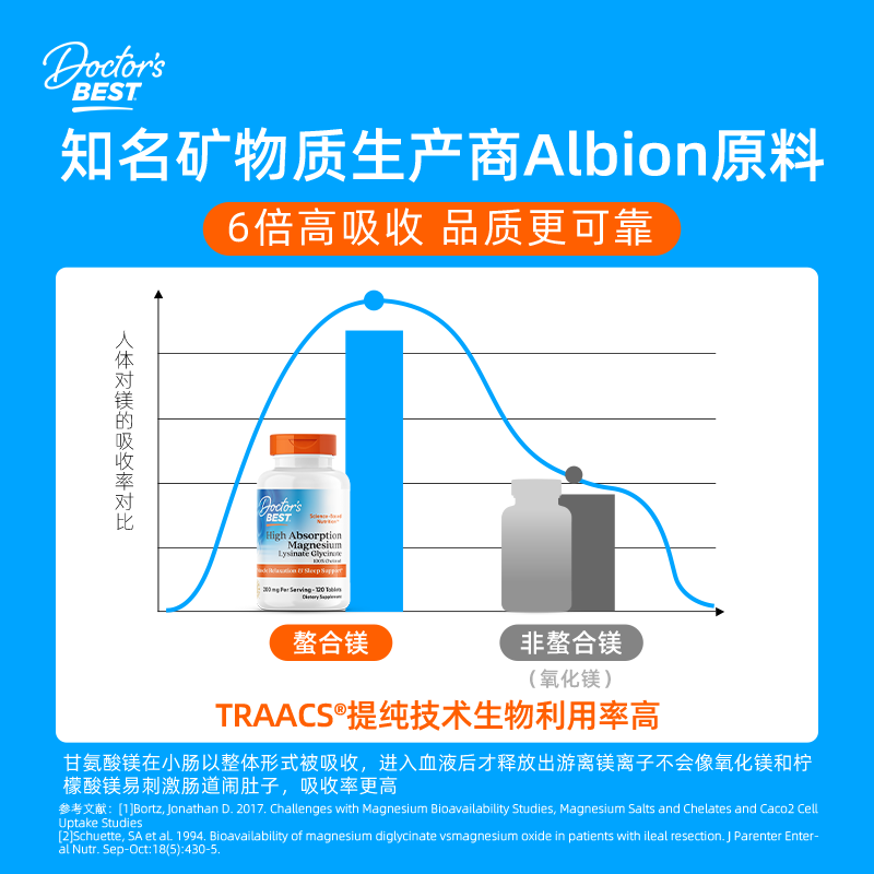 Doctor's best多特倍斯甘氨酸镁片120粒中老年成人改善睡眠腿部抽筋进口补充剂 甘氨酸镁 120粒*1瓶 螯合镁睡眠好 120片