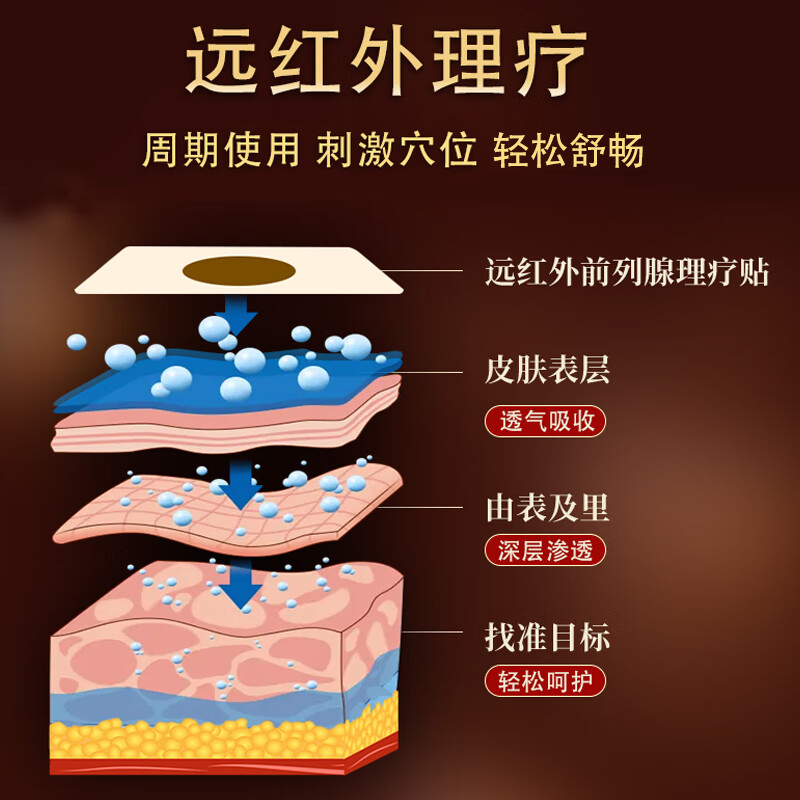 岐黄积善堂男性远红外前列腺贴肚脐贴慢性前列腺炎增生尿频尿急尿不尽男士 买3送3发6盒【中度理疗】