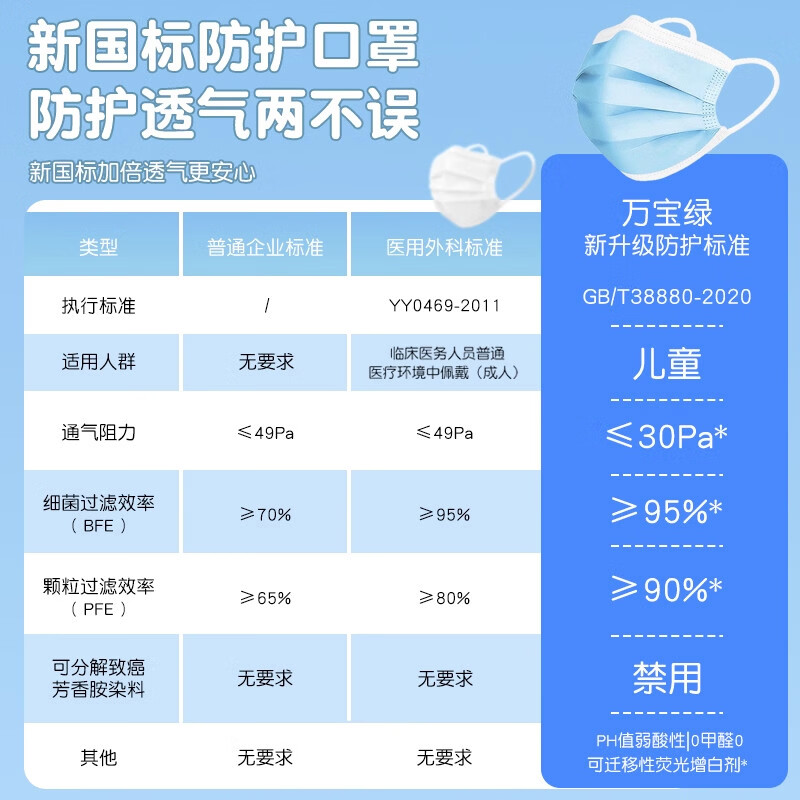 万宝绿儿童口罩一次性3到6女大童10到14透气男8到12岁独立包装学生专用 升级透气款【蓝色】100只独立装 3-6岁儿童【体重23斤-46斤适用】