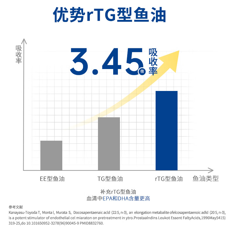 优乐驰鱼油98%高纯度rTG型鱼油EPA+DHAomega3五星认证青少年中老年60粒 60粒*3瓶 周期调养降血脂