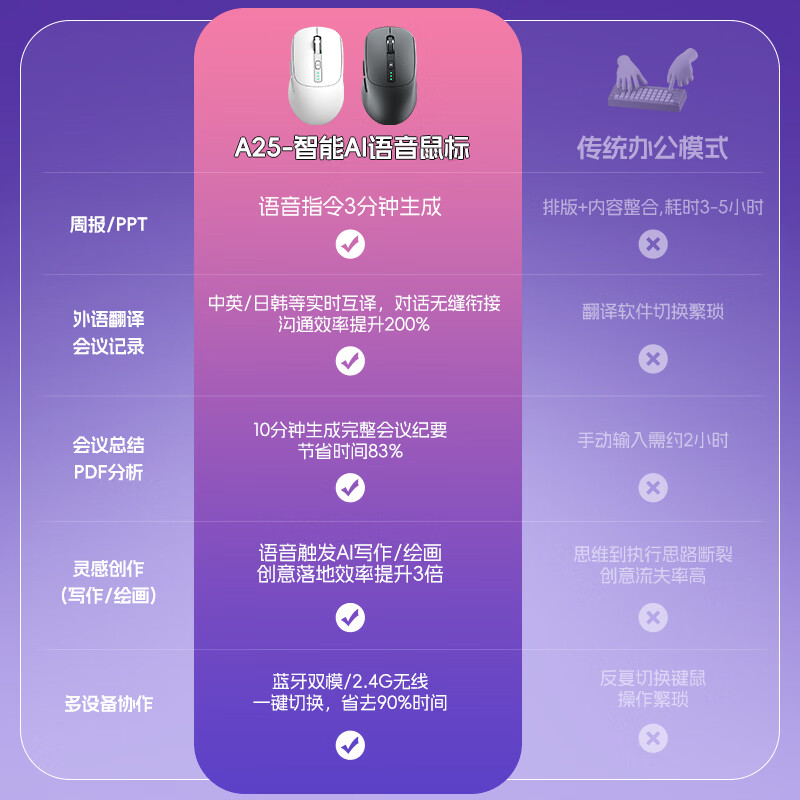 剑圣一族智能无线AI鼠标 语音鼠标无线蓝牙双模 可充电轻音人体工学 AI智能声控打字翻译识别 办公鼠标  高阶智能AI鼠标