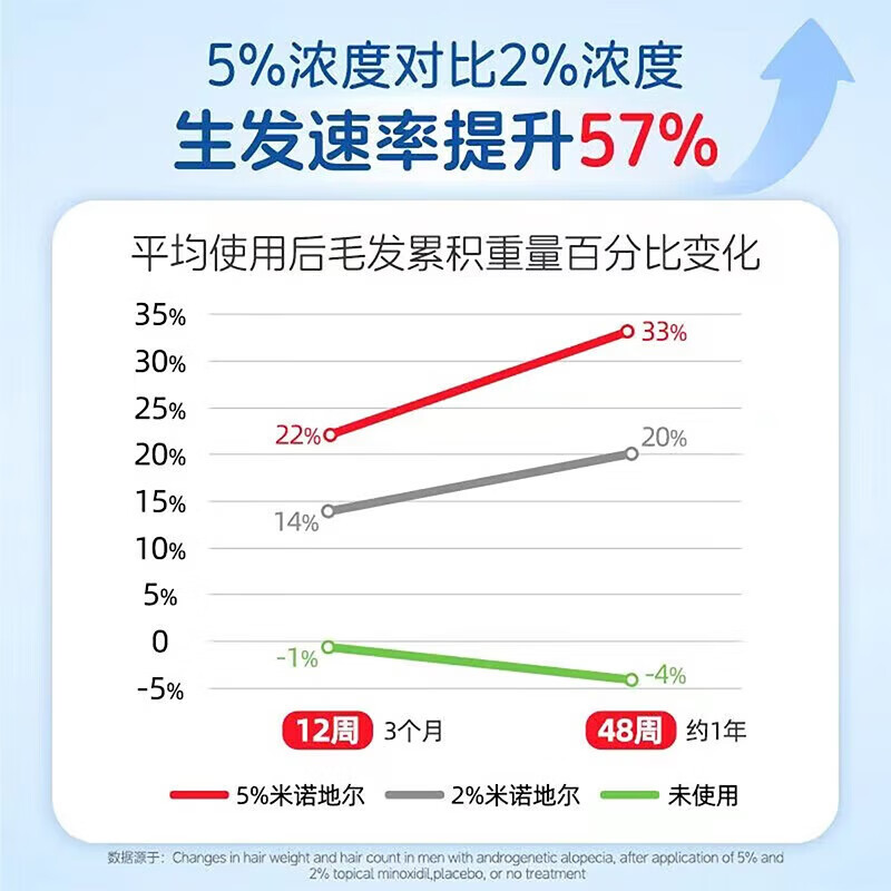 [蔓迪]米诺地尔酊 5%*90ml 2瓶+[青丝几何]二硫化硒洗剂 2.5%*120g 1盒  脱发秃发治疗脱发斑秃防脱育发 【去屑生发疗程