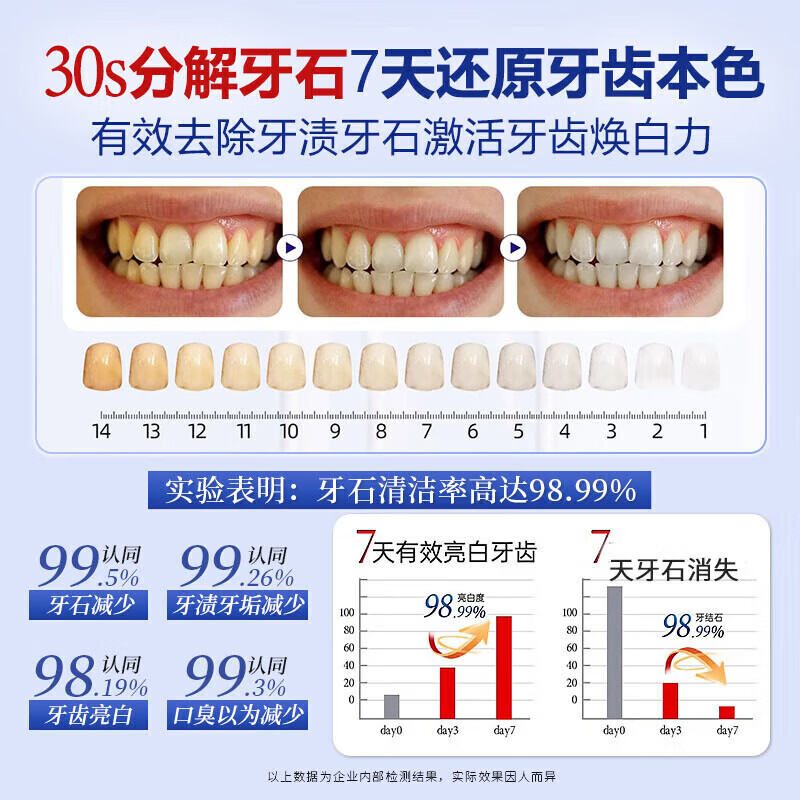 香港大药房去牙结石型口腔冲洗器喷雾牙齿膏去味口臭去黄溶解去渍牙石速效 5盒：（10年以上可掉）买3送2