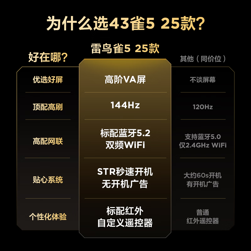 TCL雷鸟电视 43雀5 25款 43英寸 144Hz高刷 2+32GB内存 自定义遥控器 家电国家补贴电视43F295C