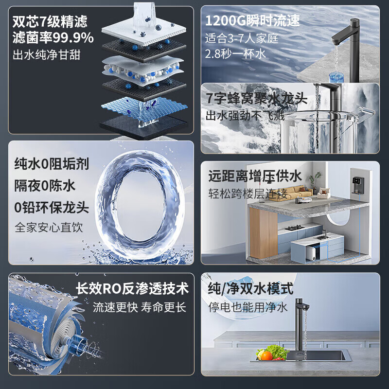 美菱（MeiLing）净水器家用直饮机一体机自来水过滤器厨房专用ro反渗透净水器1200G流速0陈水0阻垢纯净双出水 【UV抑菌两件套】抑菌管线机+瞬时1200G净水器