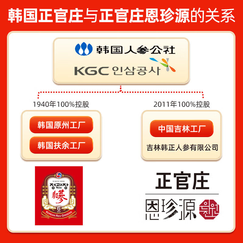 正官庄 恩珍源高丽参【地参】红参5年根长白山人参补气血安神补品礼盒 【地参】小支2- 75g*1盒 32种皂苷类