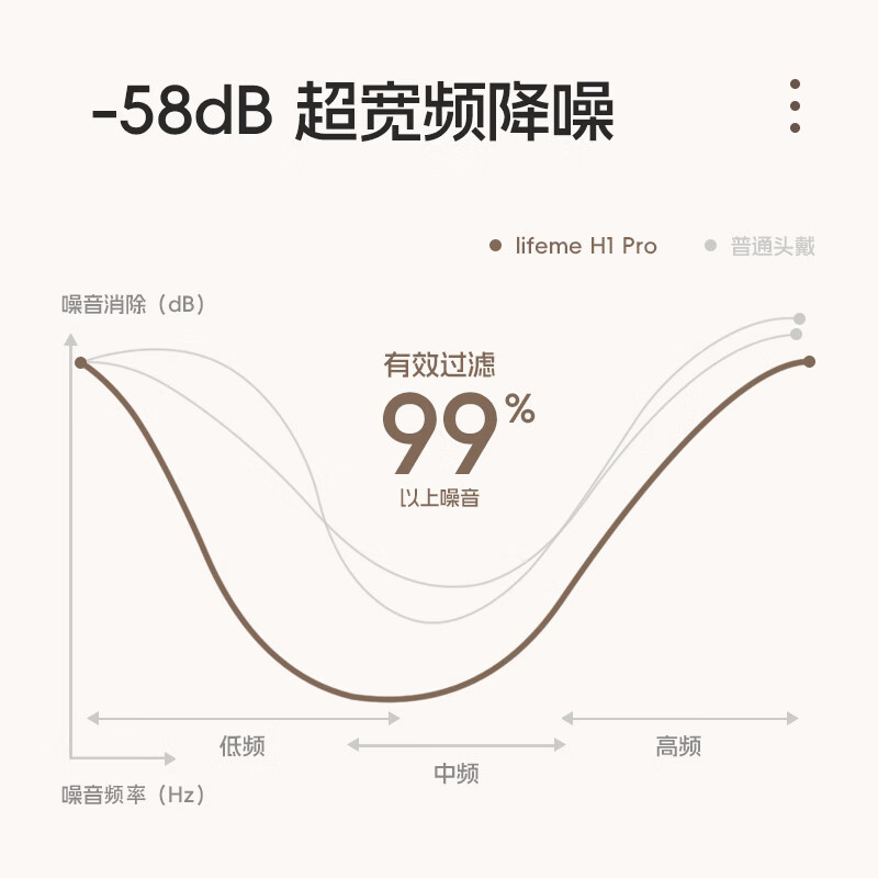lifeme魅蓝 H1 Pro HiFi版头戴式蓝牙耳机 -58dB深度降噪+LHDC高清音质 80h长续航适用于苹果/魅族手机 新升级【LHDC高清解码】 H1 pro HiFi版