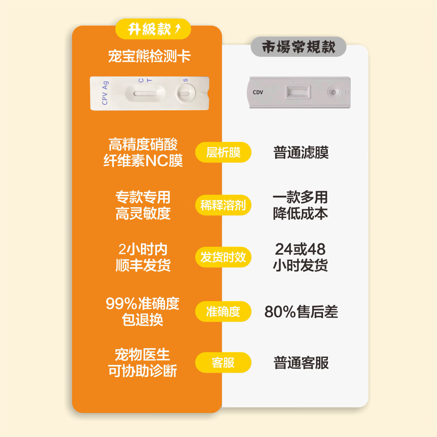 宠宝熊狗狗犬瘟细小冠状三合一试纸狗检查CDVCPVCCV套装狂犬病毒组合宠物检测试纸 1支*3盒 【犬瘟+犬细小+犬冠状】