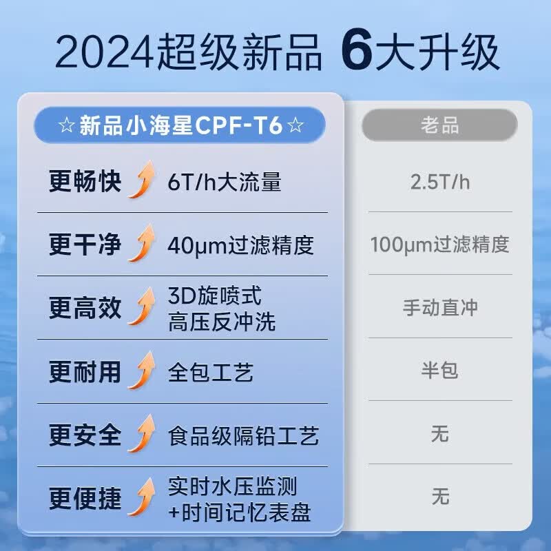 史密斯(A.O.SMITH)佳尼特前置过滤器 自来水过滤家用净水器全屋防爆滤瓶大白瓶小海星CPF-T6 8T真实大流量 双核过滤 3D旋喷式高压反冲洗