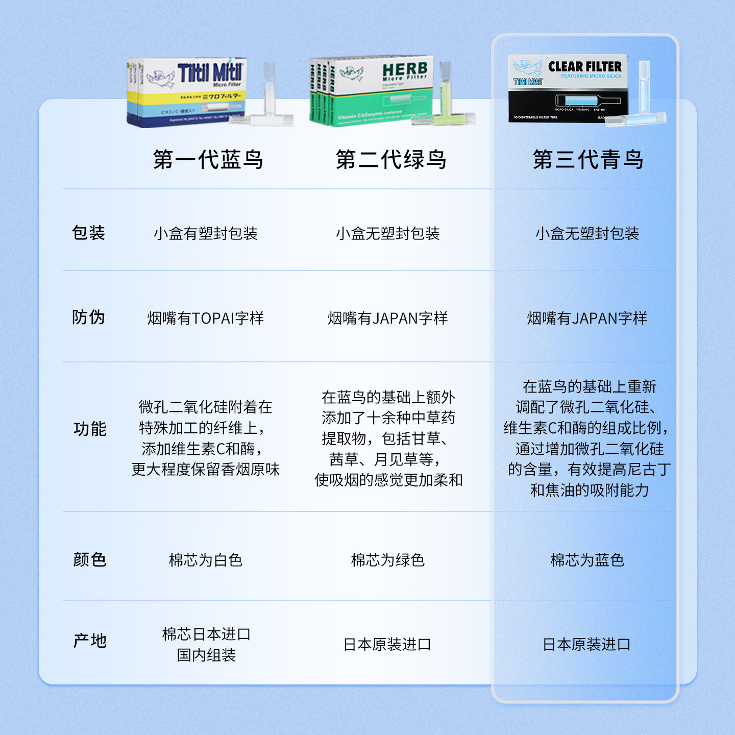 Tiltil Mitil日本青鸟小鸟过滤烟嘴过滤器一次性抛弃型滤烟器粗烟情人节送礼物 日本原装进口200支粗烟用-送中细支转换器