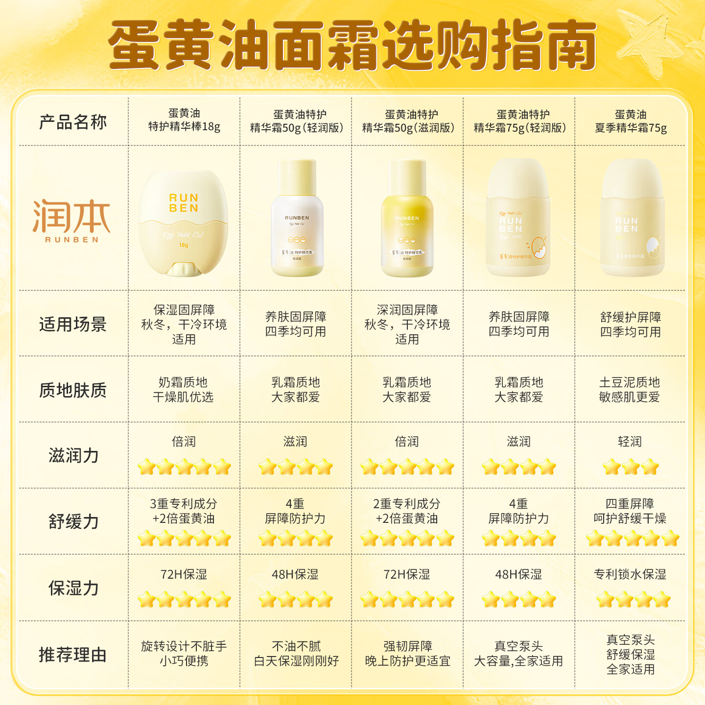 润本儿童面霜蛋黄油特护霜婴幼儿秋冬保湿滋润补水宝宝换季精华霜 轻润霜+滋润霜 10g 2支 【旅行装】