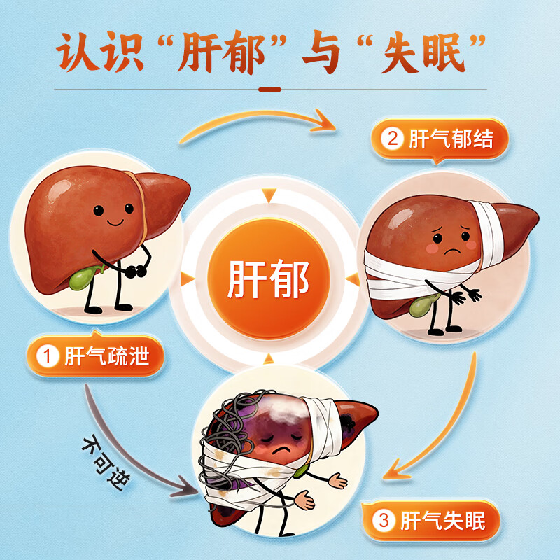 [润生乐寐]珍苓解郁胶囊 0.5g*12粒 2盒装 疏肝解郁胶囊功效安神改善失眠助睡眠胶囊多梦安神药成年人中老年珍岑正品迈迪 疏肝解郁，改善睡眠