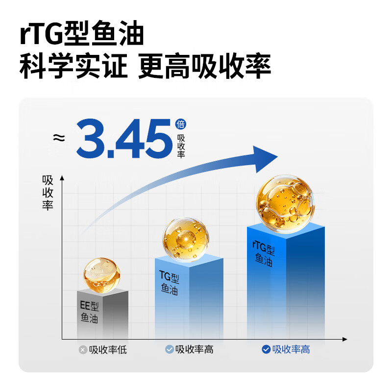 Hot Rule鱼油RTG型 95%omega-3高纯深海鱼油EPA+DHA胶囊健脑护眼运动补剂 【95%高纯度】RTG型深海鱼油 30粒*1盒