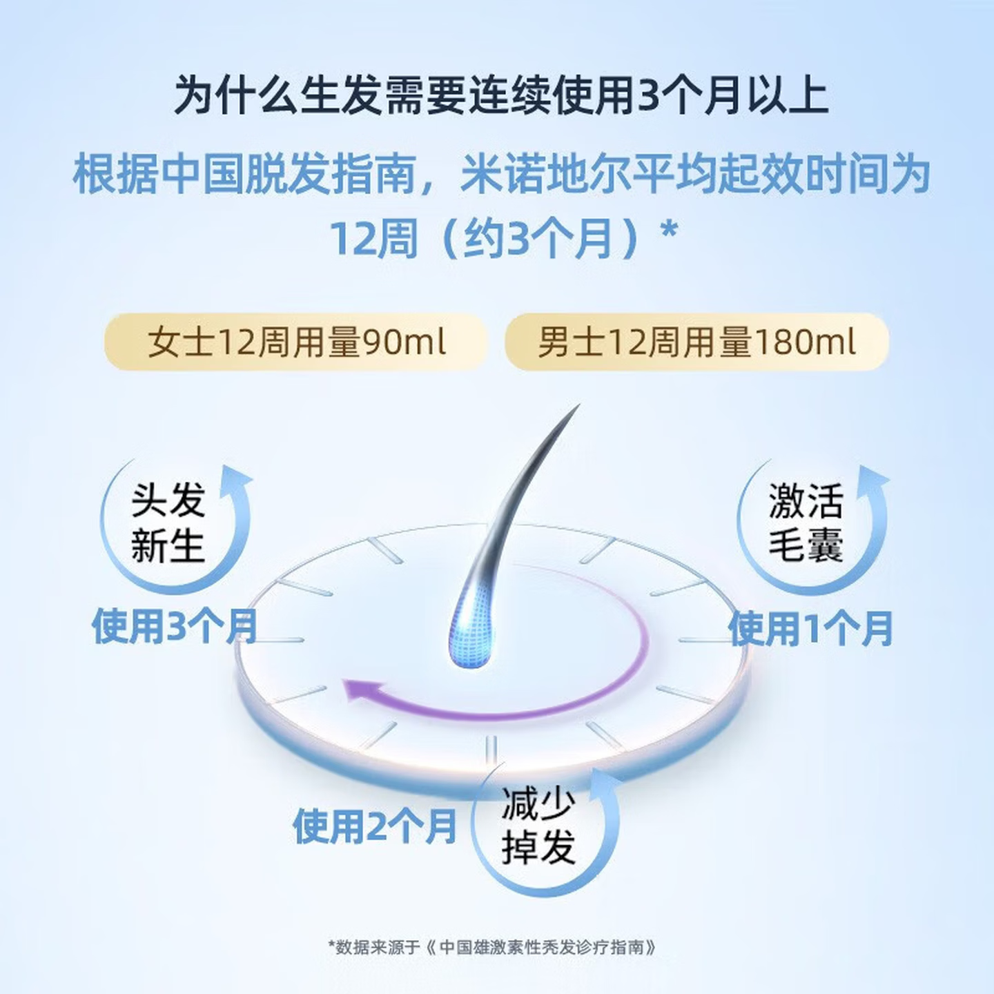 [蔓迪]米诺地尔酊 5%*90ml*2瓶 1盒装 5%浓度治脱生发增发液喷雾男女士曼迪防脱发严重脱发秃发育发液治疗脱发斑秃防脱育发 男士3个月用量